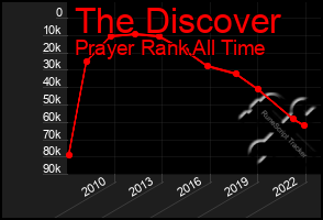 Total Graph of The Discover