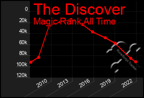 Total Graph of The Discover