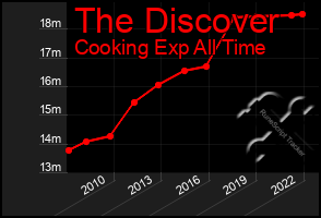 Total Graph of The Discover