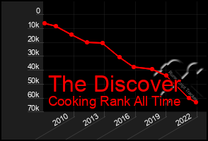 Total Graph of The Discover