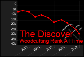 Total Graph of The Discover