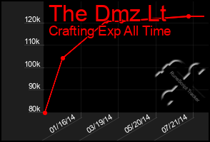 Total Graph of The Dmz Lt