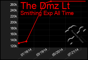 Total Graph of The Dmz Lt