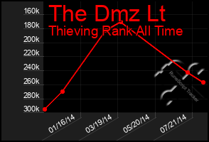 Total Graph of The Dmz Lt