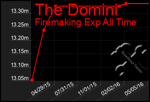 Total Graph of The Domini