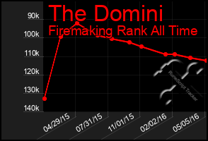 Total Graph of The Domini