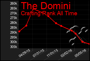 Total Graph of The Domini
