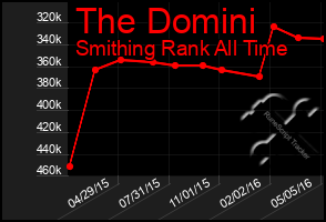 Total Graph of The Domini