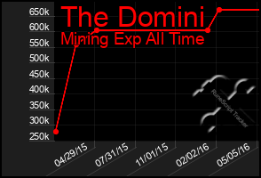 Total Graph of The Domini