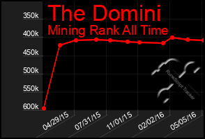 Total Graph of The Domini