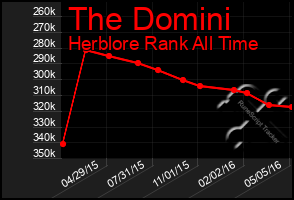 Total Graph of The Domini