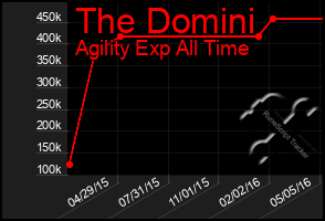Total Graph of The Domini