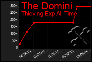 Total Graph of The Domini