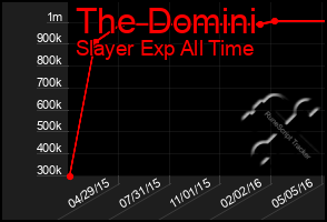 Total Graph of The Domini