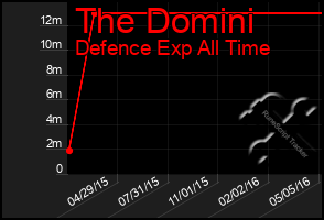 Total Graph of The Domini