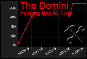 Total Graph of The Domini