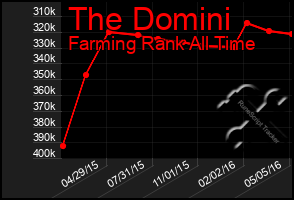 Total Graph of The Domini