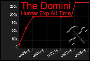 Total Graph of The Domini