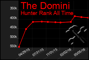 Total Graph of The Domini