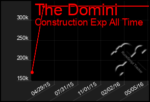Total Graph of The Domini