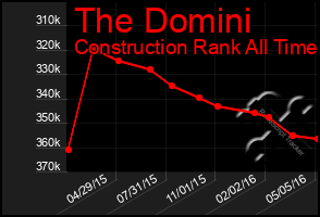Total Graph of The Domini