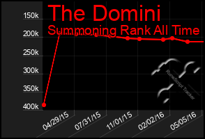 Total Graph of The Domini