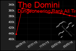 Total Graph of The Domini