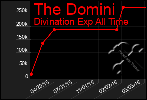 Total Graph of The Domini