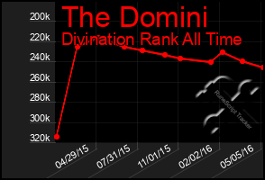 Total Graph of The Domini