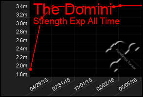 Total Graph of The Domini