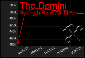 Total Graph of The Domini