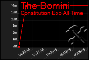 Total Graph of The Domini