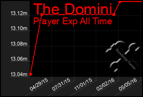 Total Graph of The Domini