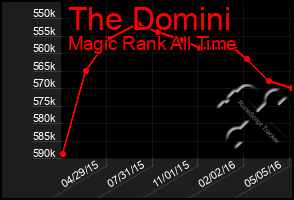 Total Graph of The Domini