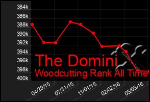 Total Graph of The Domini