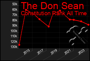 Total Graph of The Don Sean