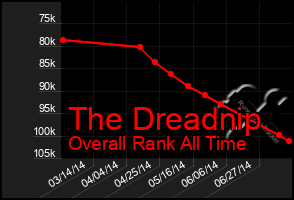 Total Graph of The Dreadnip