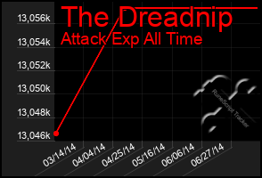 Total Graph of The Dreadnip