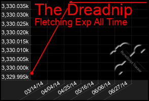 Total Graph of The Dreadnip