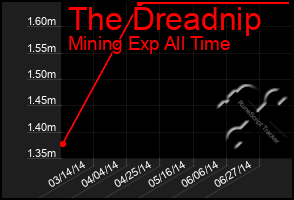 Total Graph of The Dreadnip