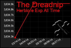 Total Graph of The Dreadnip