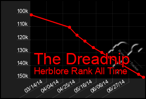 Total Graph of The Dreadnip