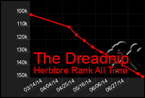 Total Graph of The Dreadnip