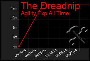 Total Graph of The Dreadnip