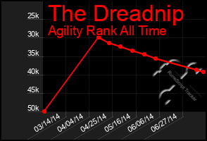 Total Graph of The Dreadnip