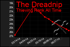 Total Graph of The Dreadnip