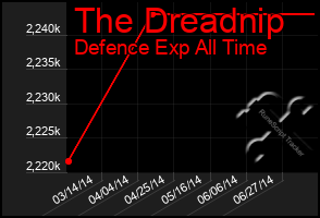 Total Graph of The Dreadnip