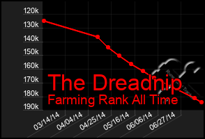 Total Graph of The Dreadnip