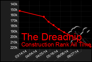 Total Graph of The Dreadnip