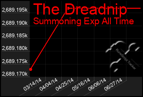 Total Graph of The Dreadnip